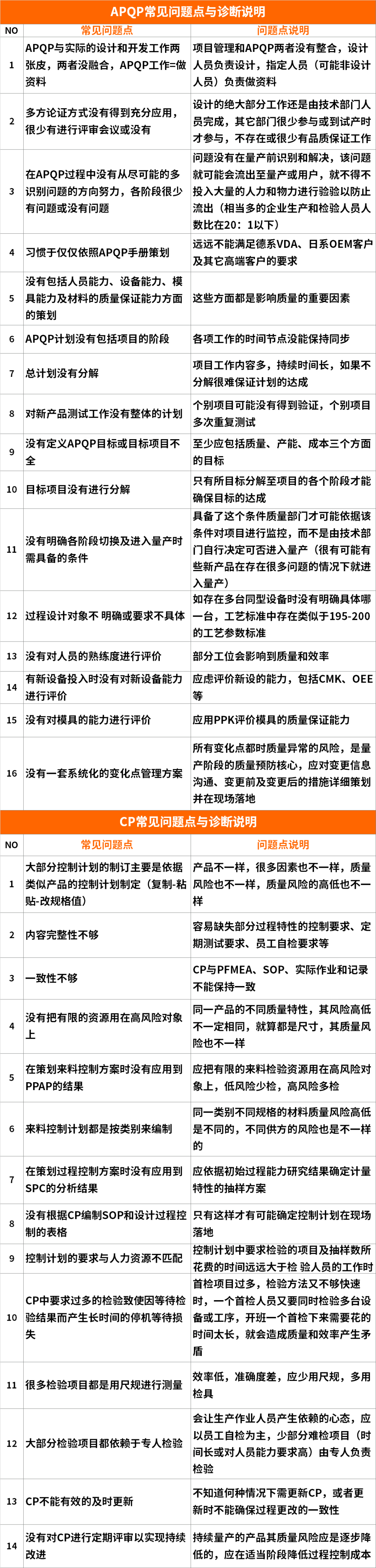 【圖4】APQP常見問(wèn)題點(diǎn)診斷表.png